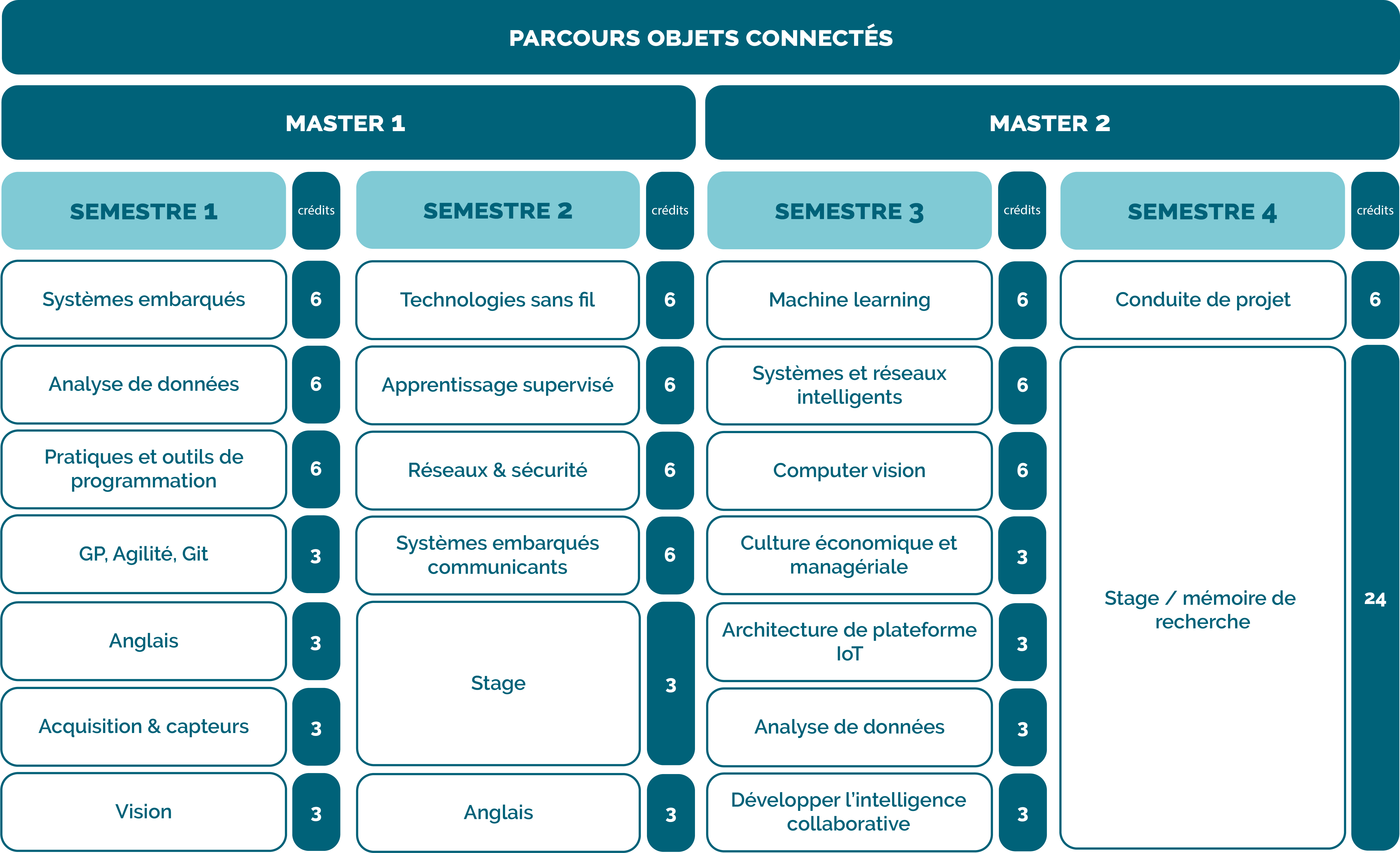 Modules-parcours-objets-connectes
