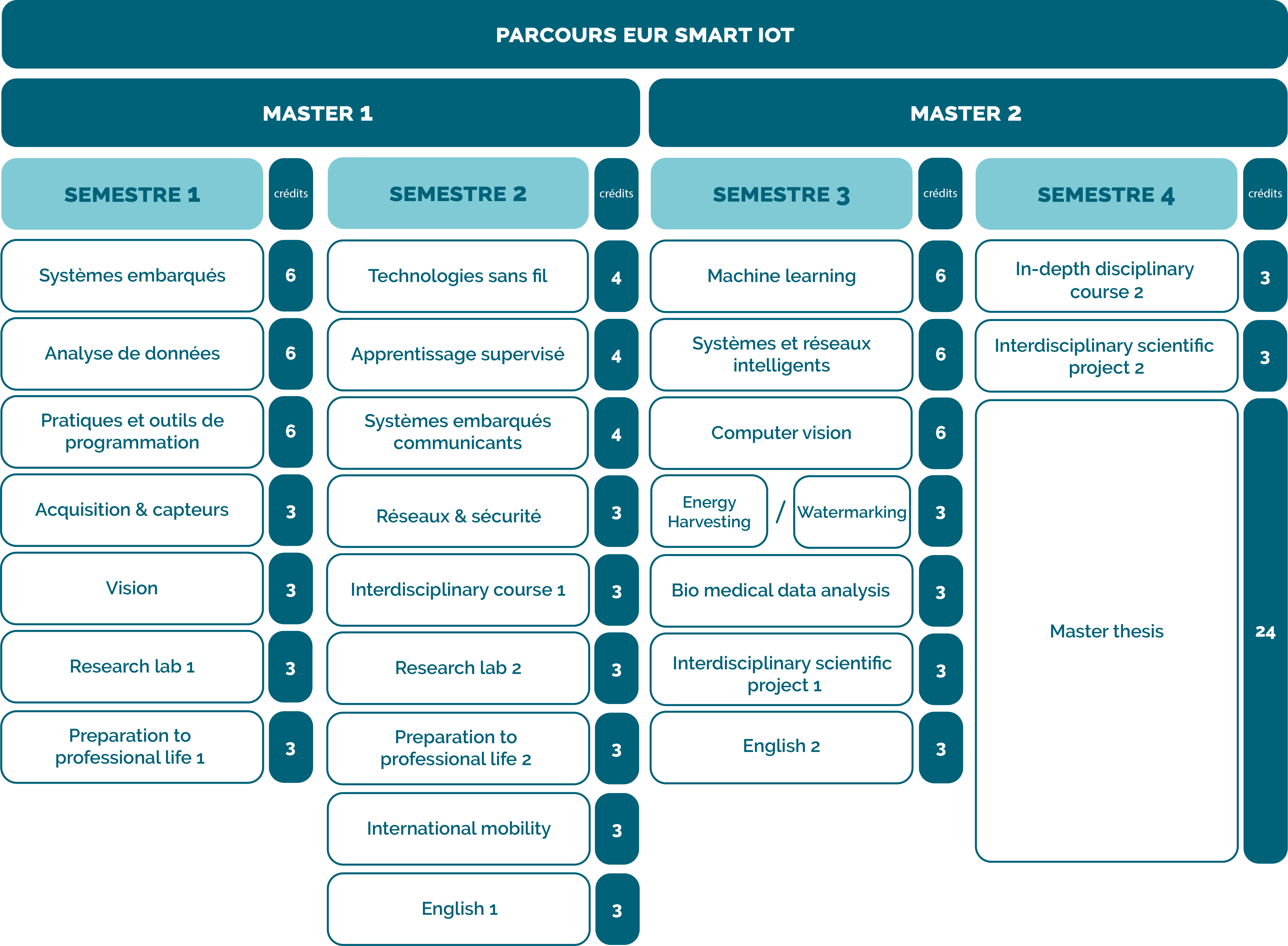 Modules-parcours-smart-iot